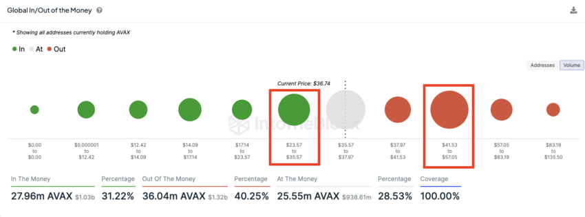 Avalanche Global In/Out of the Money